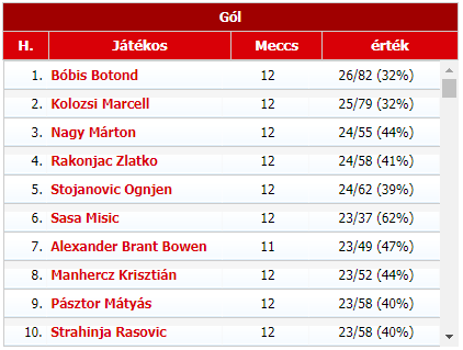 bobis az elso helyen